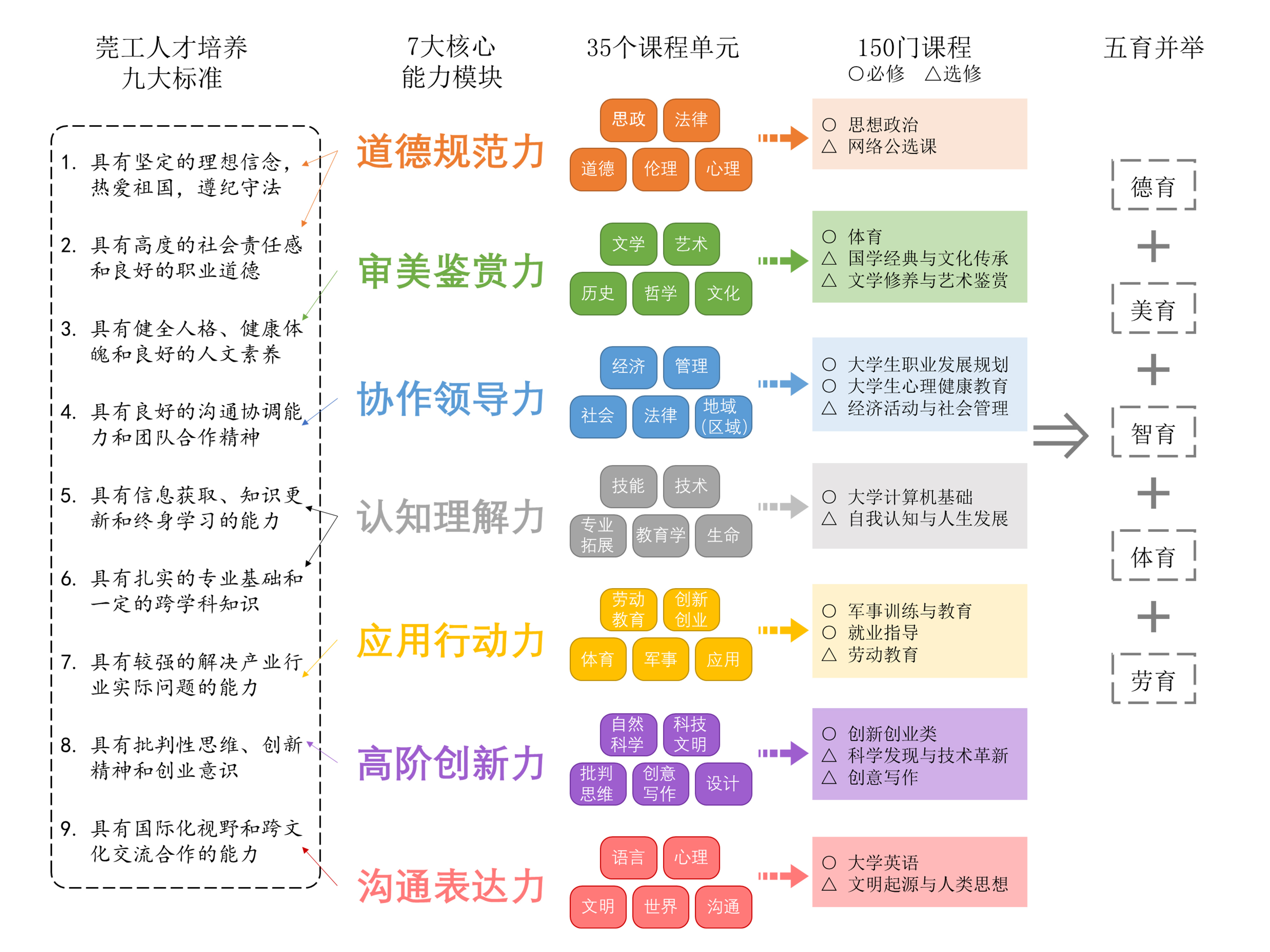 通识教育课程矩阵